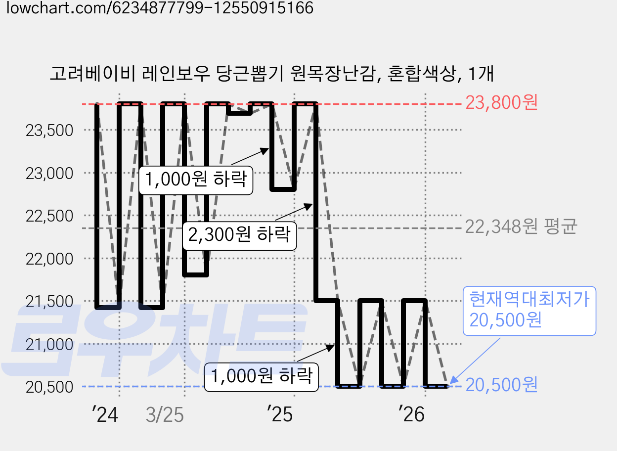 고려베이비 레인보우 당근뽑기 원목장난감, 혼합색상, 1개 가격 변동 차트, 현재가 20,500원, 역대최저가