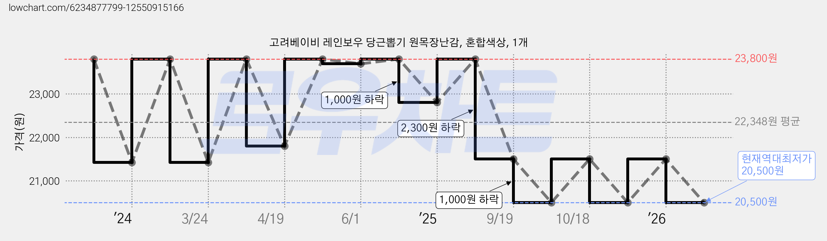 고려베이비 레인보우 당근뽑기 원목장난감, 혼합색상, 1개 가격 변동 차트, 현재가 20,500원, 역대최저가