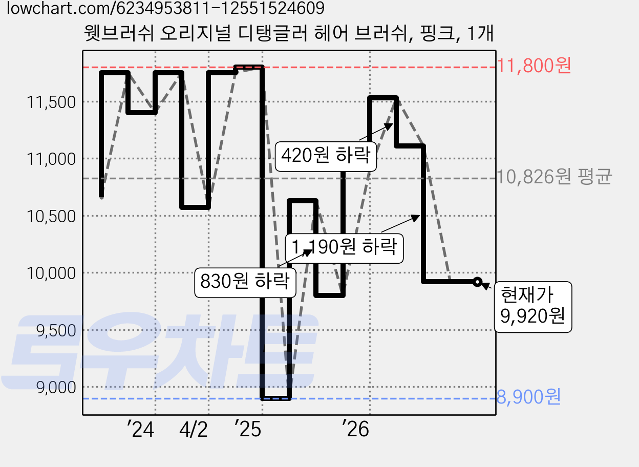 웻브러쉬 오리지널 디탱글러 헤어 브러쉬, 핑크, 1개 가격 변동 차트, 현재가 9,920원, 관측 최저가 8,900원