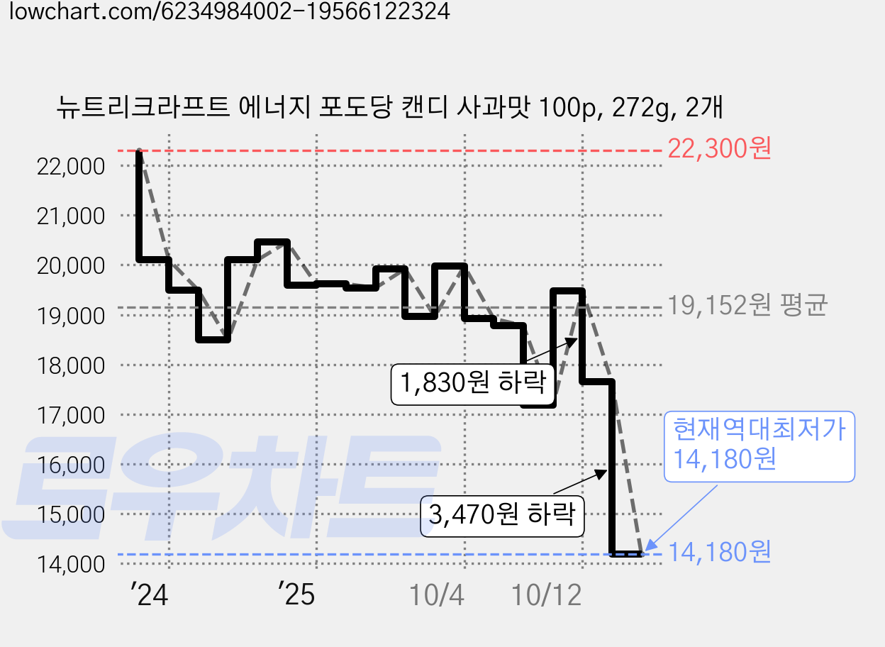 뉴트리크라프트 에너지 포도당 캔디 사과맛 100p, 272g, 2개 가격 변동 차트, 현재가 14,180원, 역대최저가