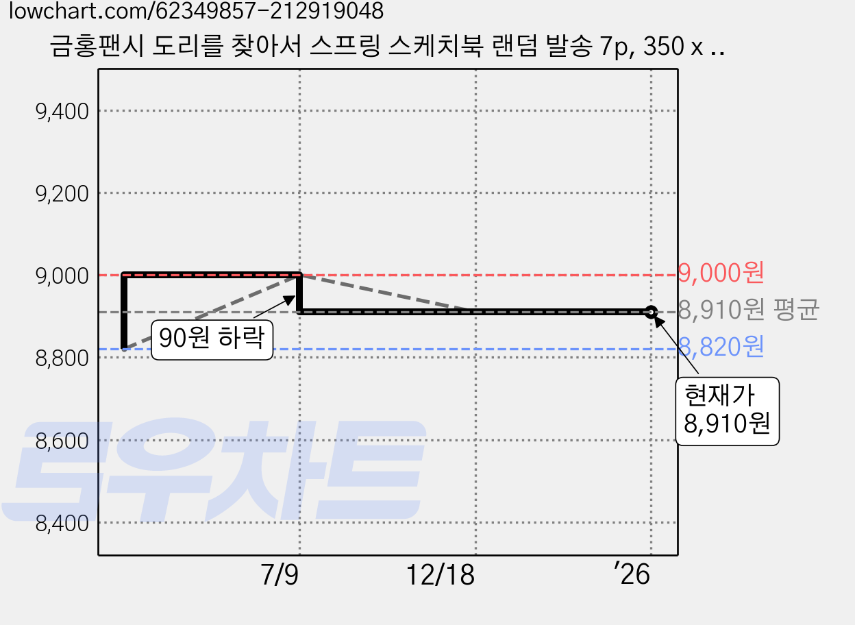 금홍팬시 도리를 찾아서 스프링 스케치북 랜덤 발송 7p, 350 x 250 mm, 14매 가격 변동 차트, 현재가 8,910원, 관측 최저가 8,820원