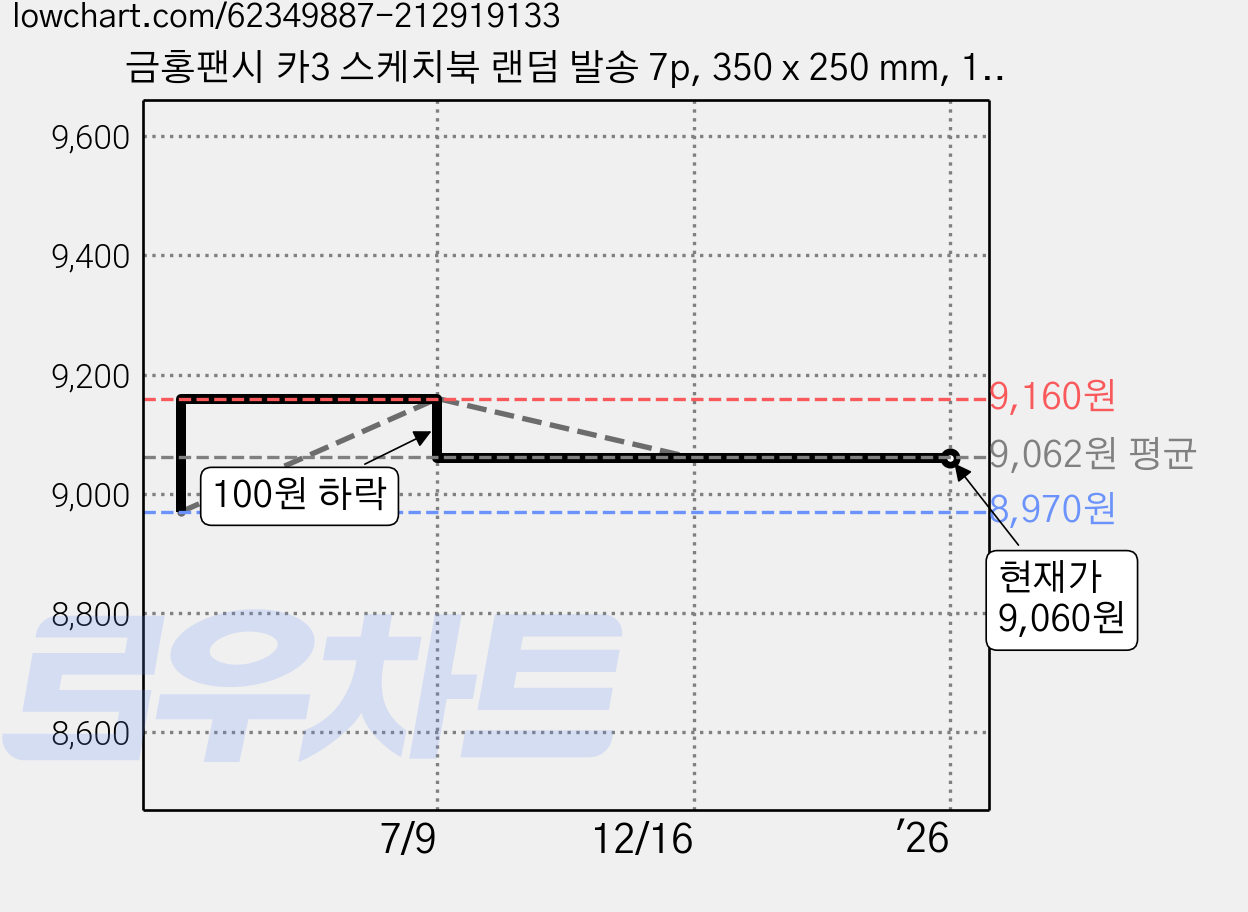 금홍팬시 카3 스케치북 랜덤 발송 7p, 350 x 250 mm, 14매 가격 변동 차트, 현재가 9,060원, 관측 최저가 8,970원
