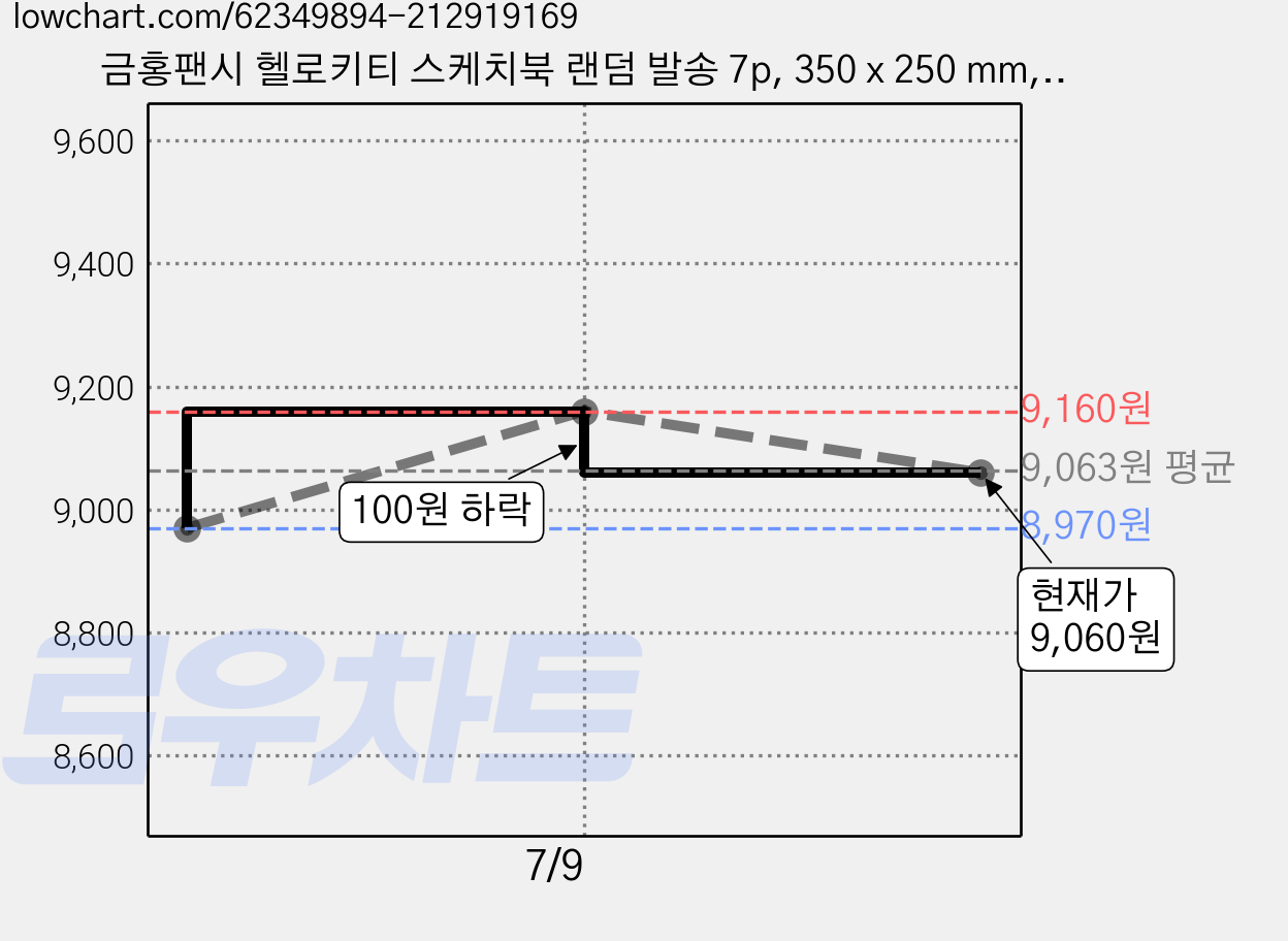 금홍팬시 헬로키티 스케치북 랜덤 발송 7p, 350 x 250 mm, 15매, 7개 가격 변동 차트, 현재가 9,060원, 관측 최저가 8,970원