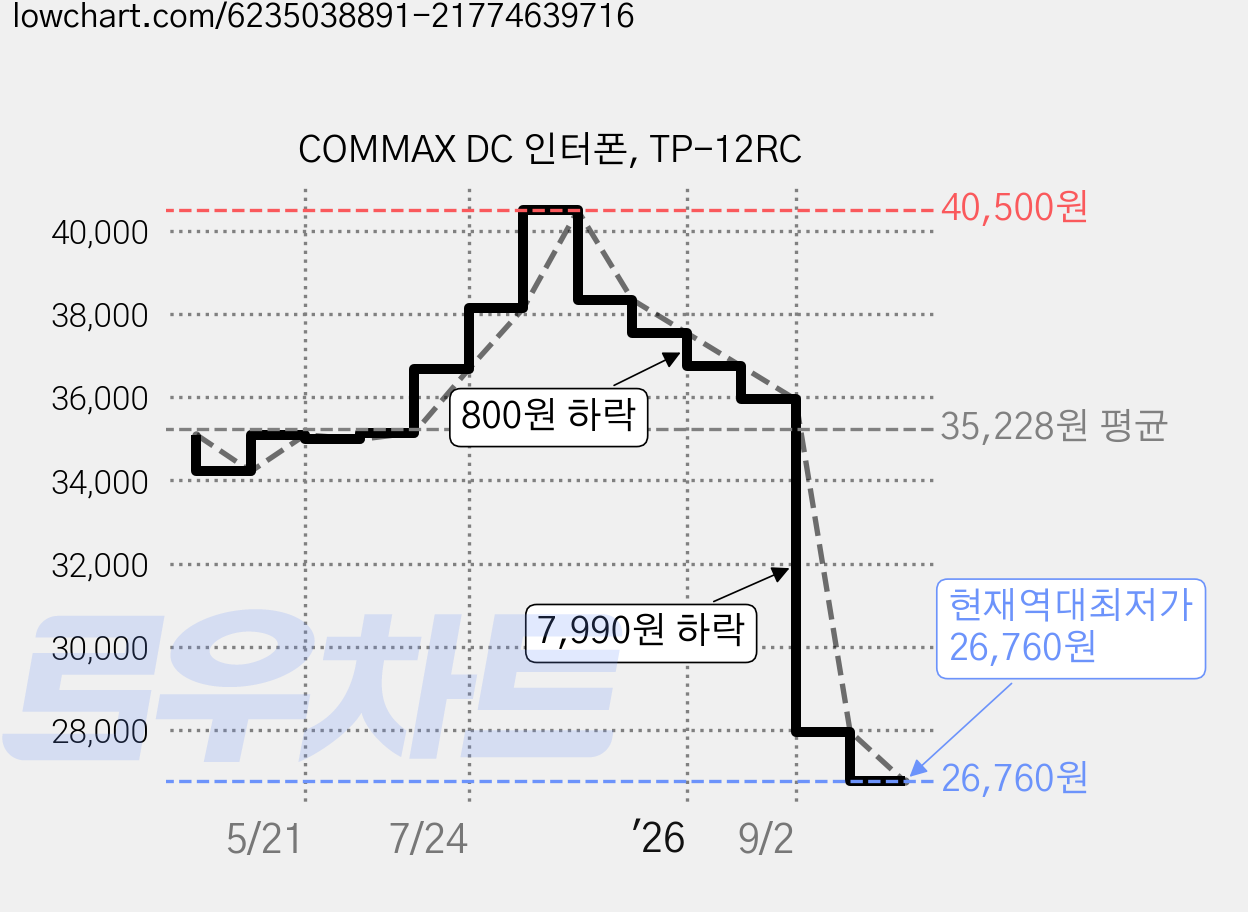 COMMAX DC 인터폰, TP-12RC 가격 변동 차트, 현재가 26,760원, 역대최저가