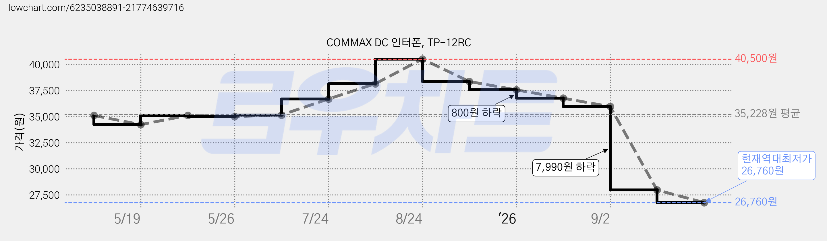 COMMAX DC 인터폰, TP-12RC 가격 변동 차트, 현재가 26,760원, 역대최저가