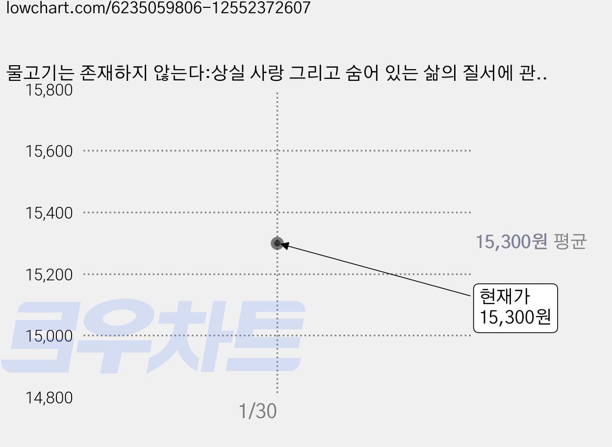 물고기는 존재하지 않는다:상실 사랑 그리고 숨어 있는 삶의 질서에 관한 이야기, 곰출판, 룰루 밀러 가격 변동 차트, 현재가 15,300원