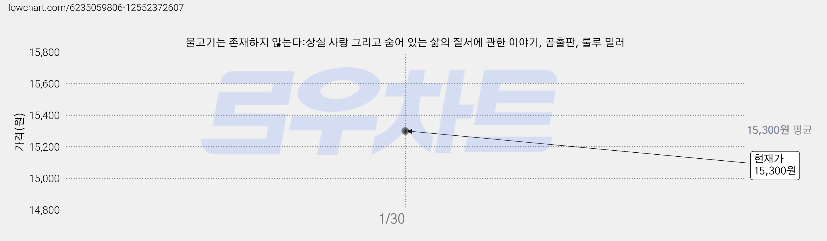 물고기는 존재하지 않는다:상실 사랑 그리고 숨어 있는 삶의 질서에 관한 이야기, 곰출판, 룰루 밀러 가격 변동 차트, 현재가 15,300원