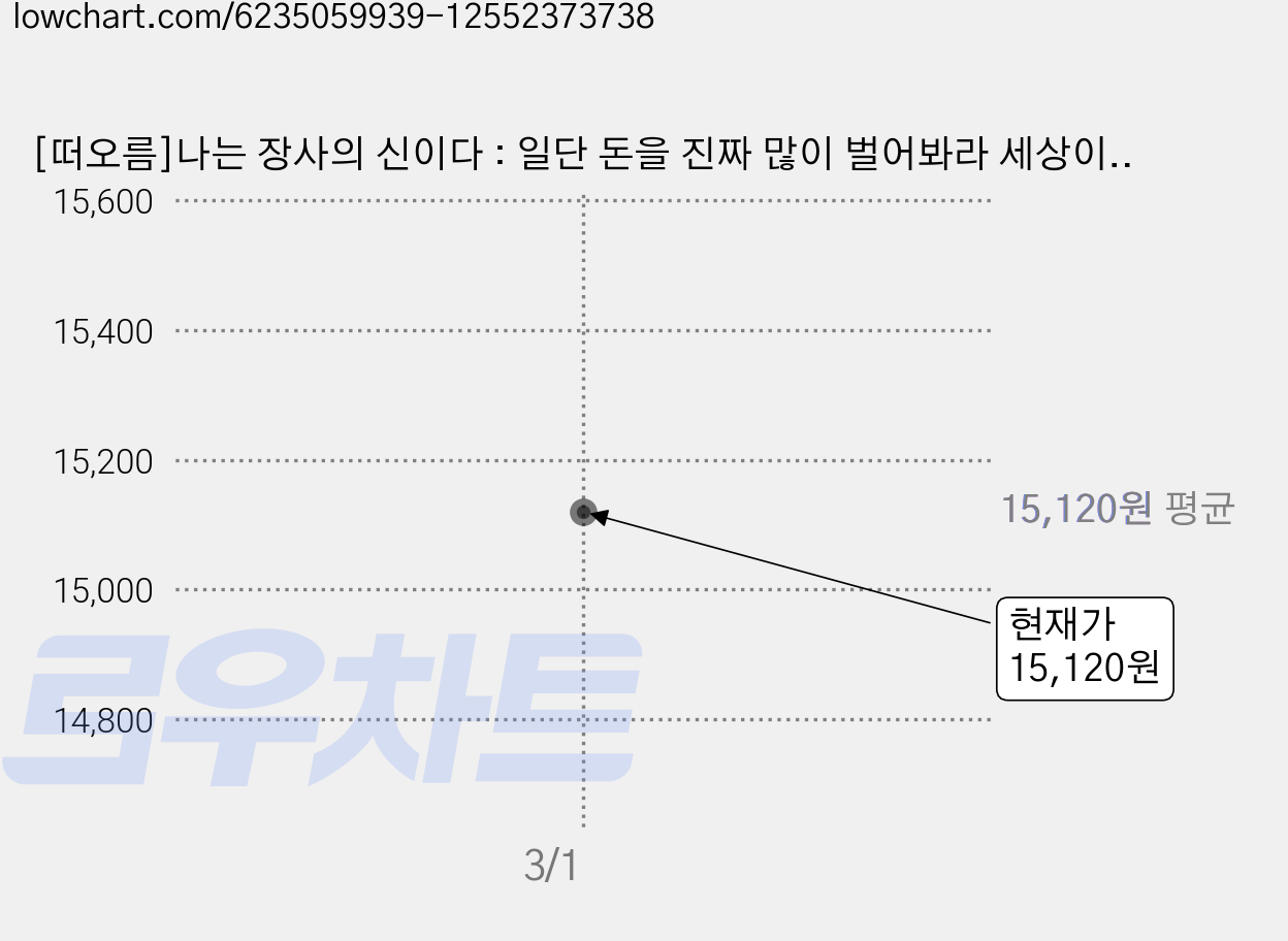 [떠오름]나는 장사의 신이다 : 일단 돈을 진짜 많이 벌어봐라 세상이 달라진다 (양장), 떠오름(RISE), 은현장 가격 변동 차트, 현재가 15,120원