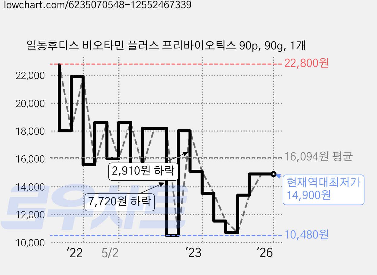 일동후디스 비오타민 플러스 프리바이오틱스 90p, 90g, 1개 가격 변동 차트, 현재가 14,900원, 역대최저가