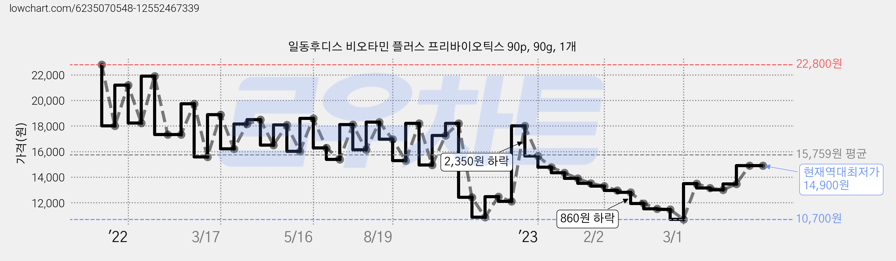 일동후디스 비오타민 플러스 프리바이오틱스 90p, 90g, 1개 가격 변동 차트, 현재가 14,900원, 역대최저가