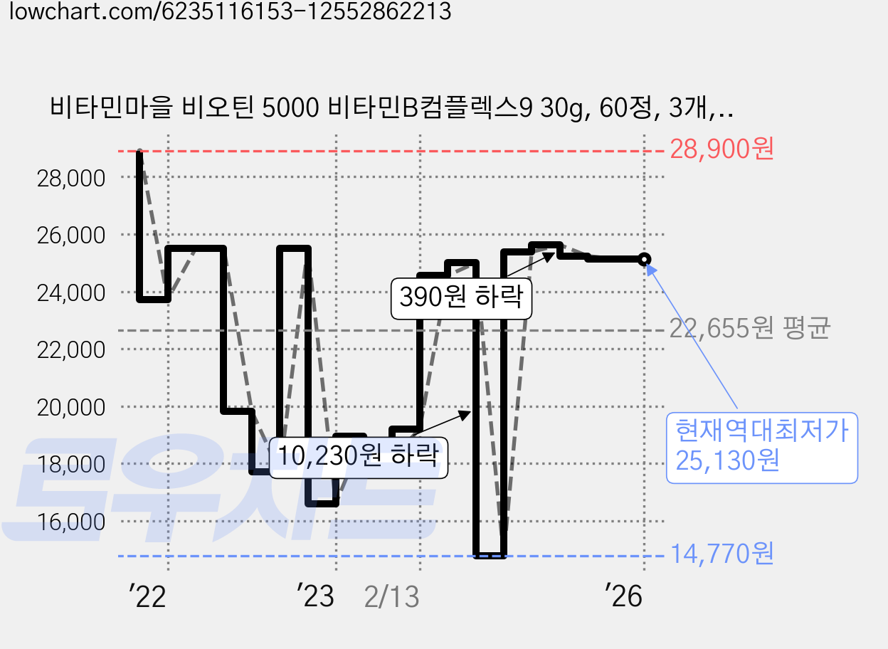 비타민마을 비오틴 5000 비타민B컴플렉스9 30g, 60정, 3개, 60정 가격 변동 차트, 현재가 25,130원, 역대최저가