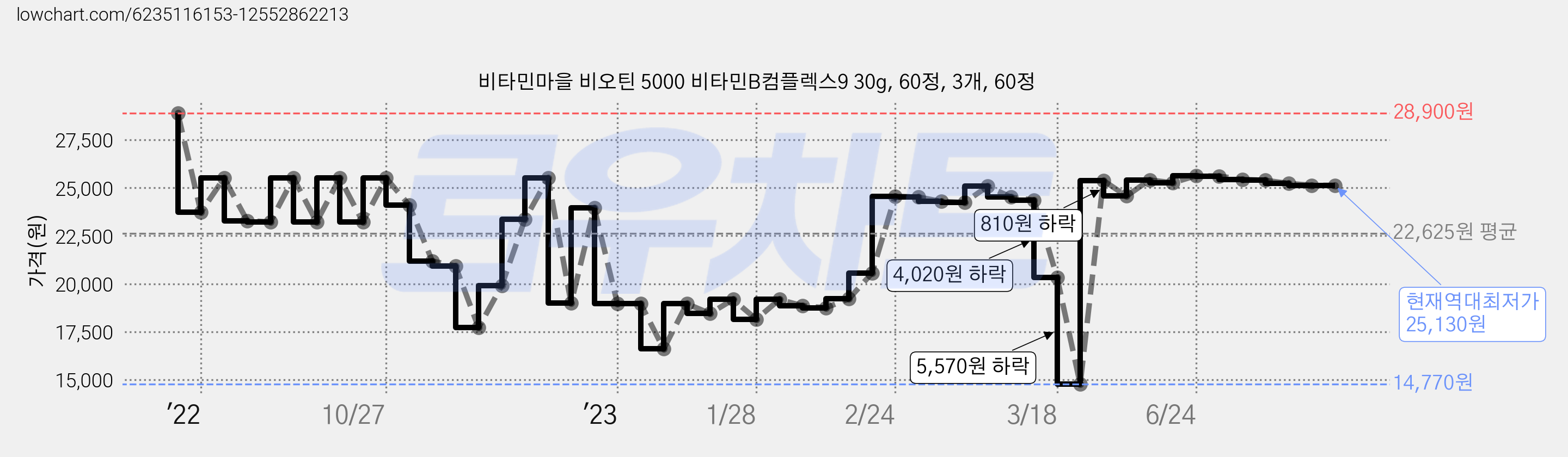 비타민마을 비오틴 5000 비타민B컴플렉스9 30g, 60정, 3개, 60정 가격 변동 차트, 현재가 25,130원, 역대최저가