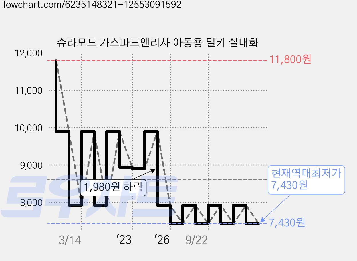 슈라모드 가스파드앤리사 아동용 밀키 실내화 가격 변동 차트, 현재가 7,430원, 역대최저가