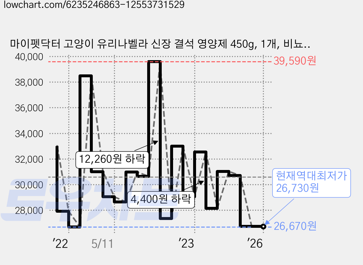 마이펫닥터 고양이 유리나벨라 신장 결석 영양제 450g, 1개, 비뇨, 요로결석, 닭고기+오리 가격 변동 차트, 현재가 26,730원, 역대최저가