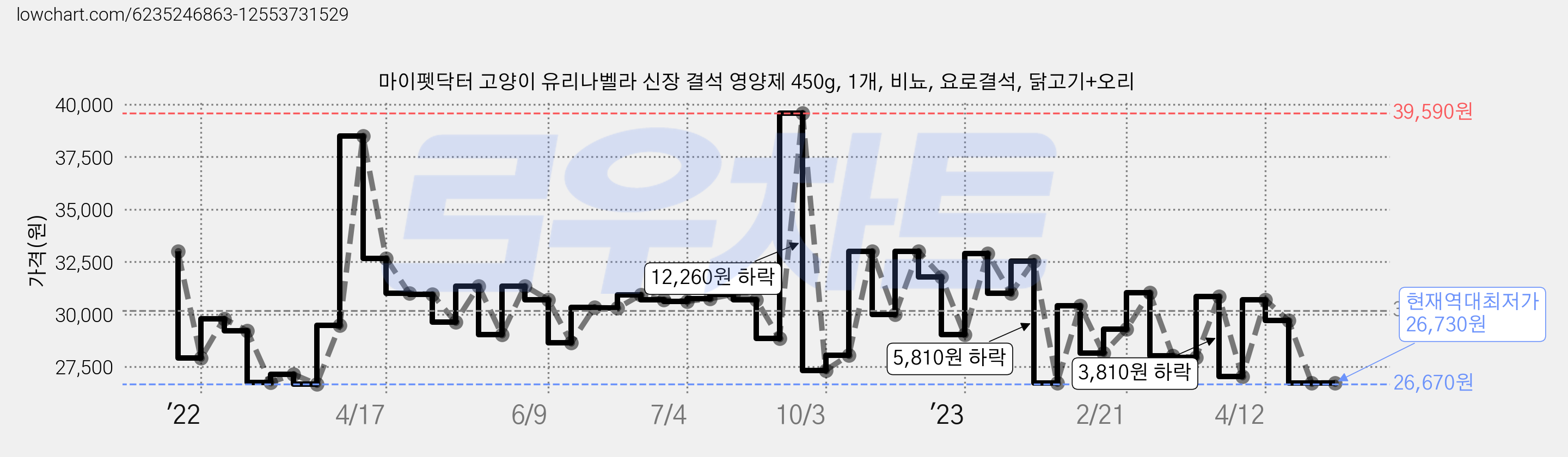 마이펫닥터 고양이 유리나벨라 신장 결석 영양제 450g, 1개, 비뇨, 요로결석, 닭고기+오리 가격 변동 차트, 현재가 26,730원, 역대최저가