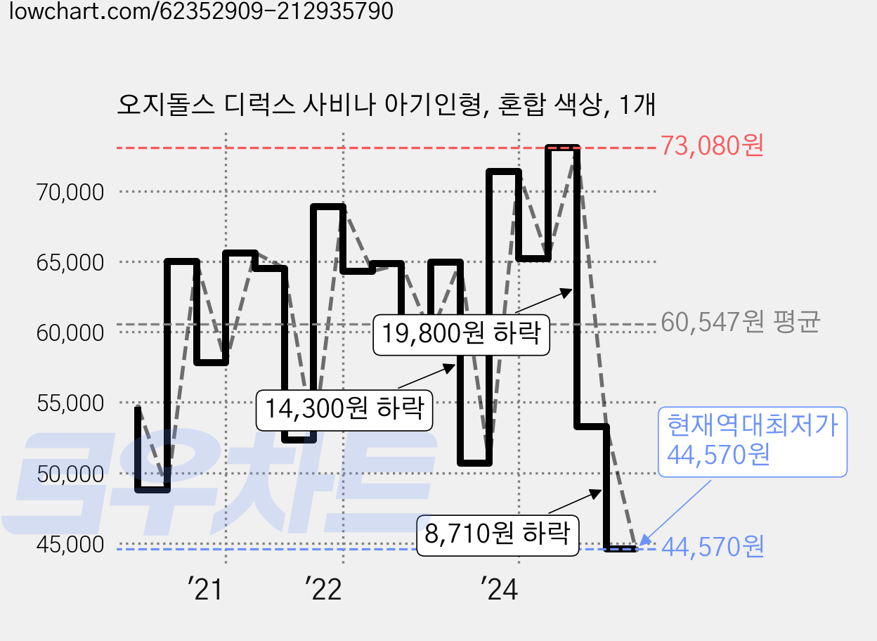오지돌스 디럭스 사비나 아기인형, 혼합 색상, 1개 가격 변동 차트, 현재가 44,570원, 역대최저가