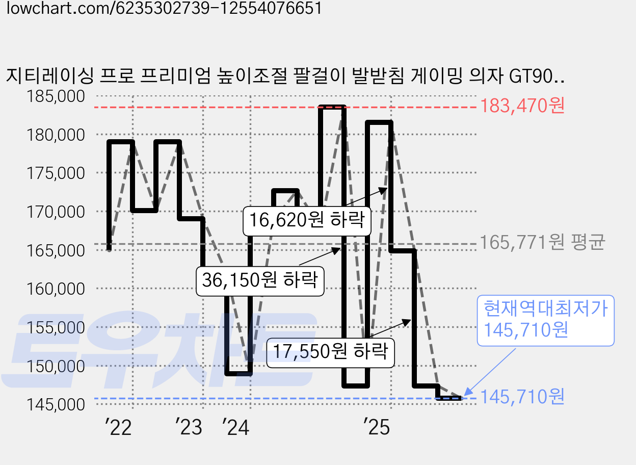 지티레이싱 프로 프리미엄 높이조절 팔걸이 발받침 게이밍 의자 GT901-PRO, 그레이 블랙 가격 변동 차트, 현재가 145,710원, 역대최저가