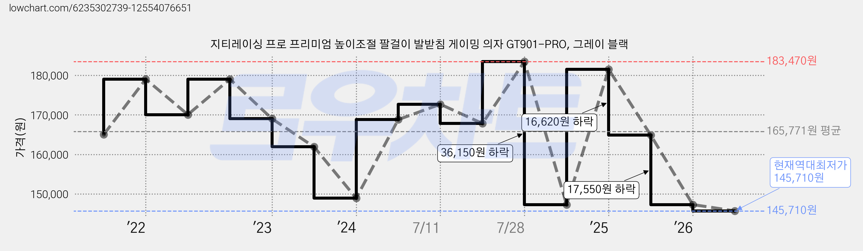 지티레이싱 프로 프리미엄 높이조절 팔걸이 발받침 게이밍 의자 GT901-PRO, 그레이 블랙 가격 변동 차트, 현재가 145,710원, 역대최저가