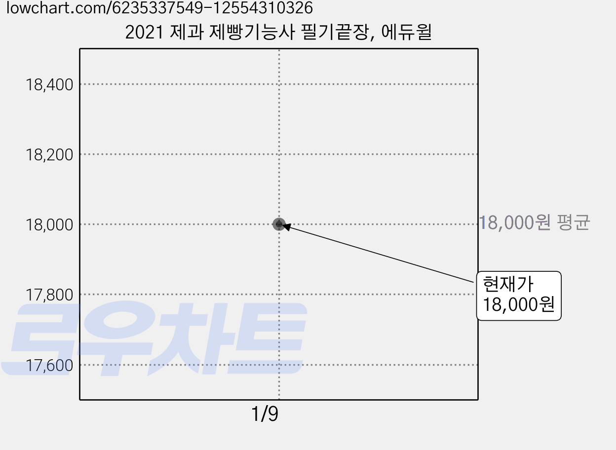 2021 제과 제빵기능사 필기끝장, 에듀윌 가격 변동 차트, 현재가 18,000원