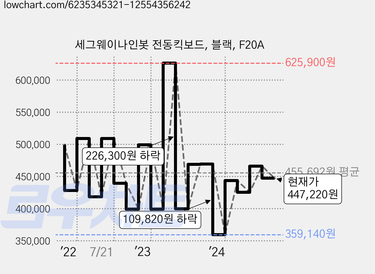 세그웨이나인봇 전동킥보드, 블랙, F20A 가격 변동 차트, 현재가 447,220원, 관측 최저가 359,140원