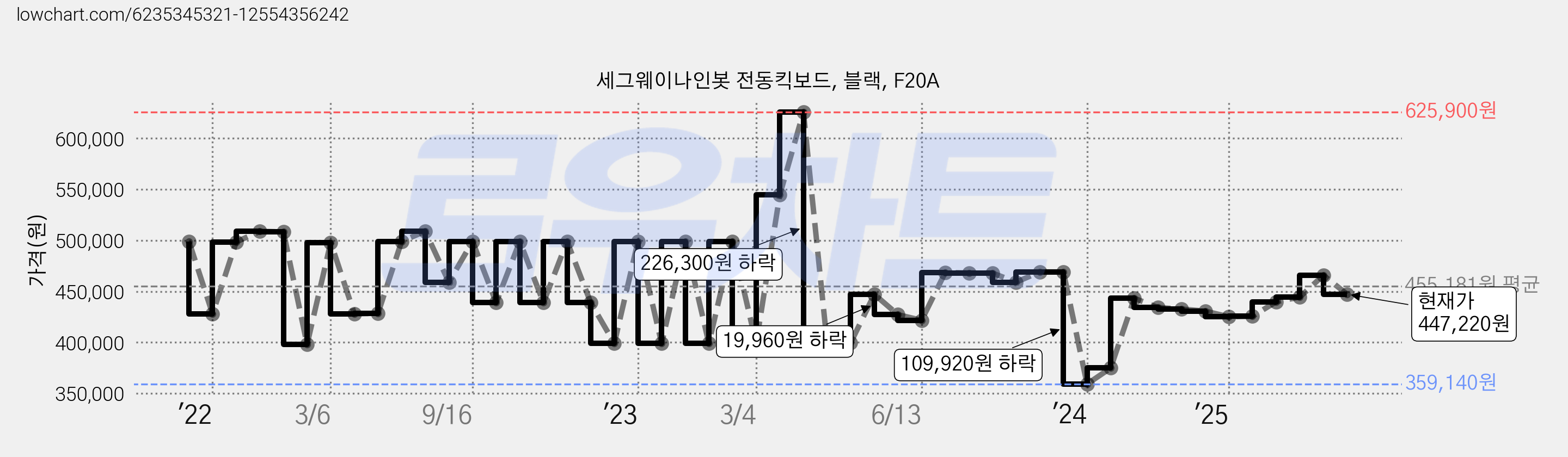 세그웨이나인봇 전동킥보드, 블랙, F20A 가격 변동 차트, 현재가 447,220원, 관측 최저가 359,140원