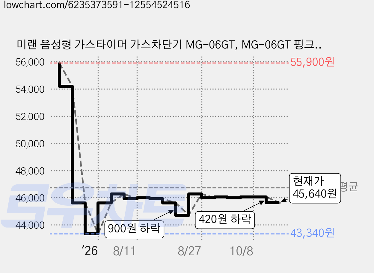 미랜 음성형 가스타이머 가스차단기 MG-06GT, MG-06GT 핑크, 1개 가격 변동 차트, 현재가 45,640원, 관측 최저가 43,340원