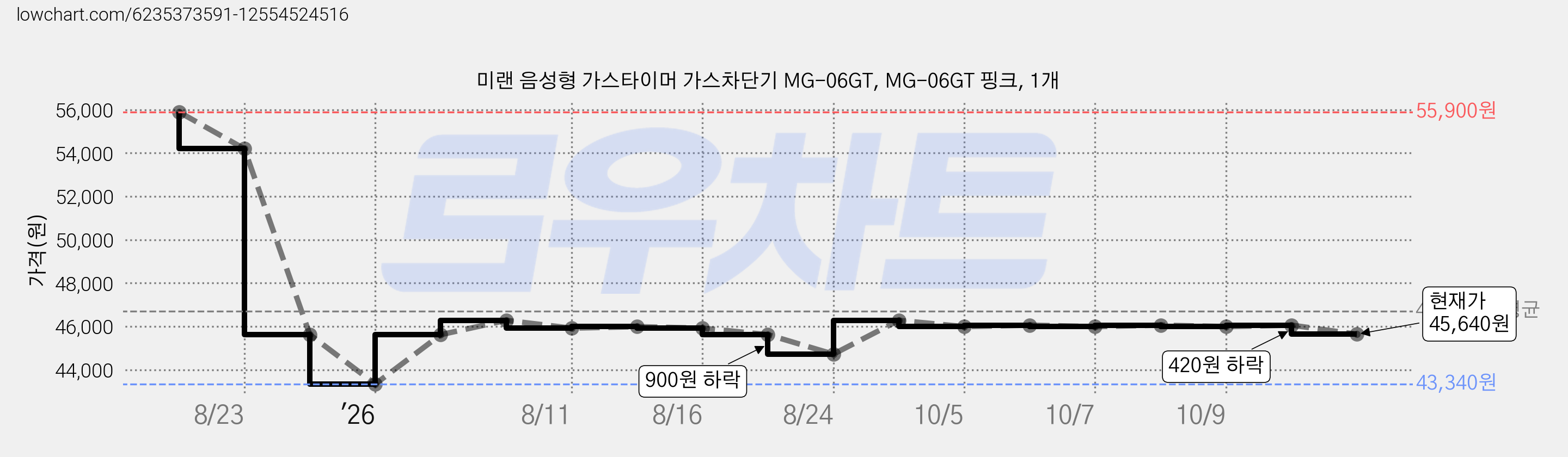 미랜 음성형 가스타이머 가스차단기 MG-06GT, MG-06GT 핑크, 1개 가격 변동 차트, 현재가 45,640원, 관측 최저가 43,340원
