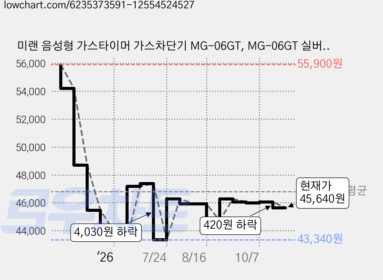 미랜 음성형 가스타이머 가스차단기 MG-06GT, MG-06GT 실버, 1개 가격 변동 차트, 현재가 45,640원, 관측 최저가 43,340원