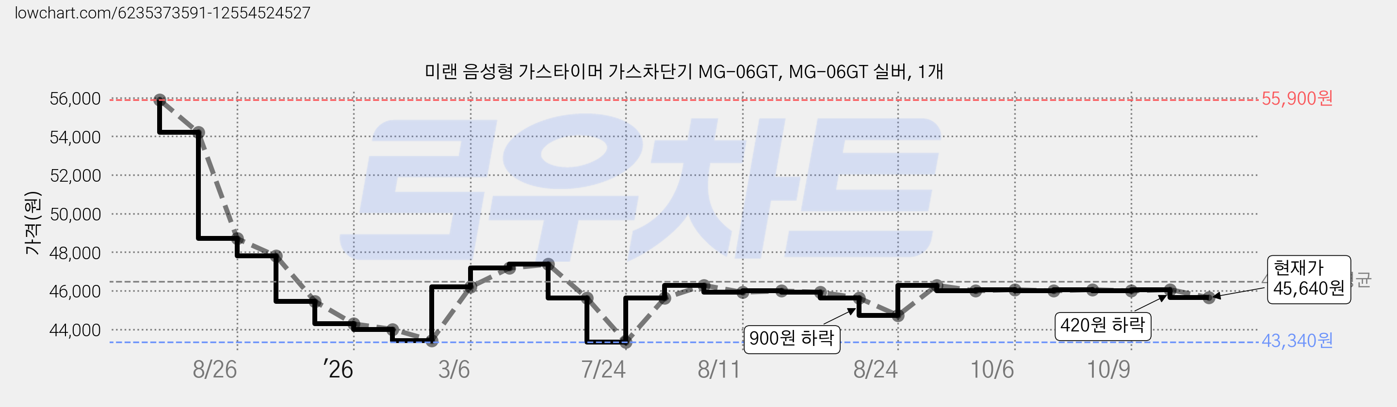 미랜 음성형 가스타이머 가스차단기 MG-06GT, MG-06GT 실버, 1개 가격 변동 차트, 현재가 45,640원, 관측 최저가 43,340원