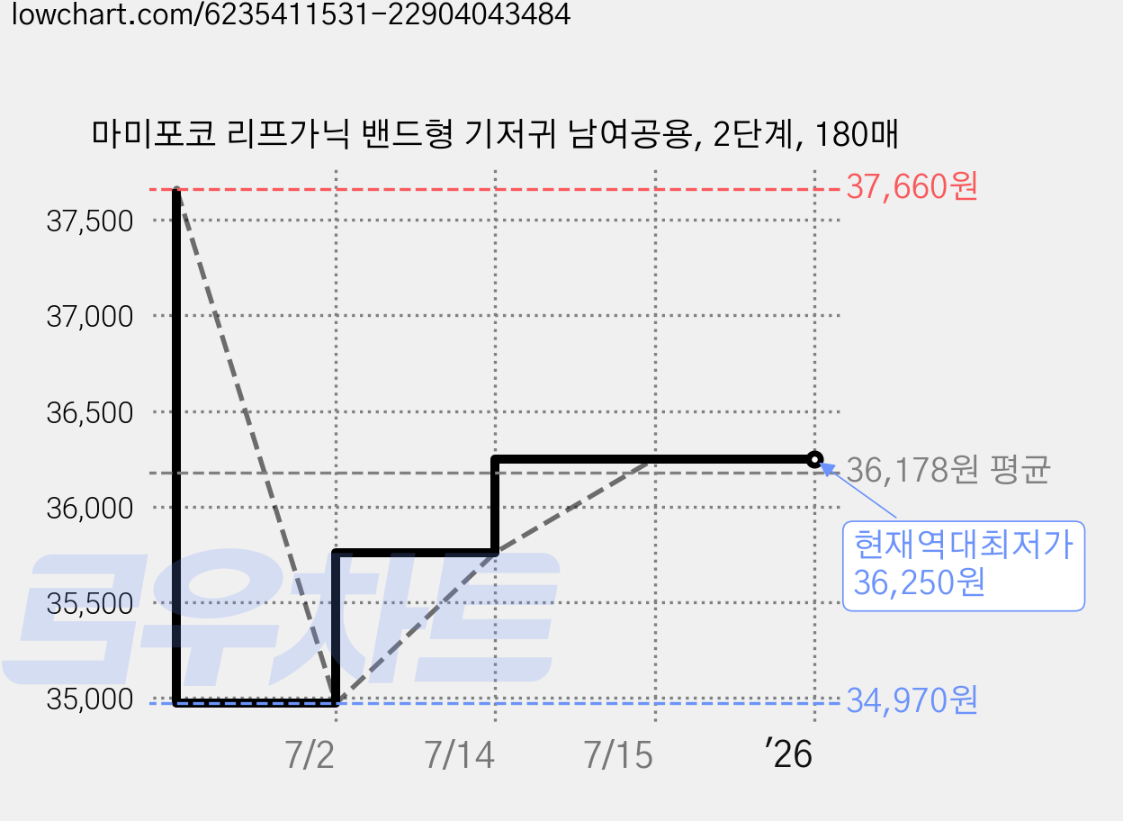 마미포코 리프가닉 밴드형 기저귀 남여공용, 2단계, 180매 가격 변동 차트, 현재가 36,250원, 역대최저가