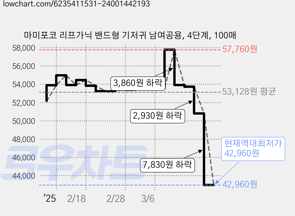 마미포코 리프가닉 밴드형 기저귀 남여공용, 4단계, 100매 가격 변동 차트, 현재가 42,960원, 역대최저가