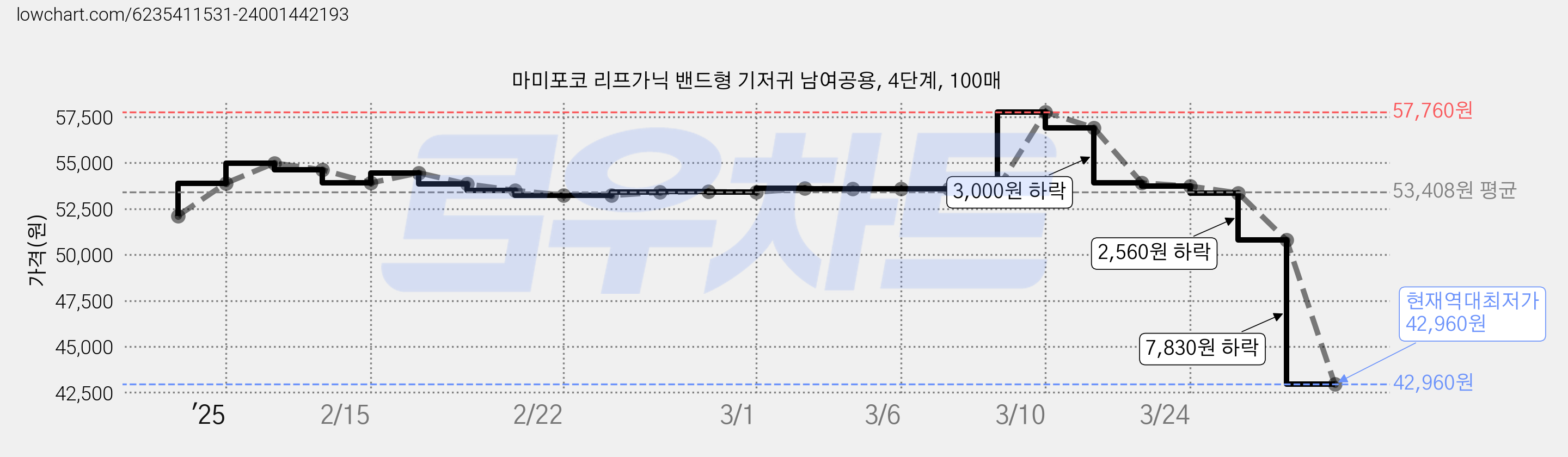 마미포코 리프가닉 밴드형 기저귀 남여공용, 4단계, 100매 가격 변동 차트, 현재가 42,960원, 역대최저가