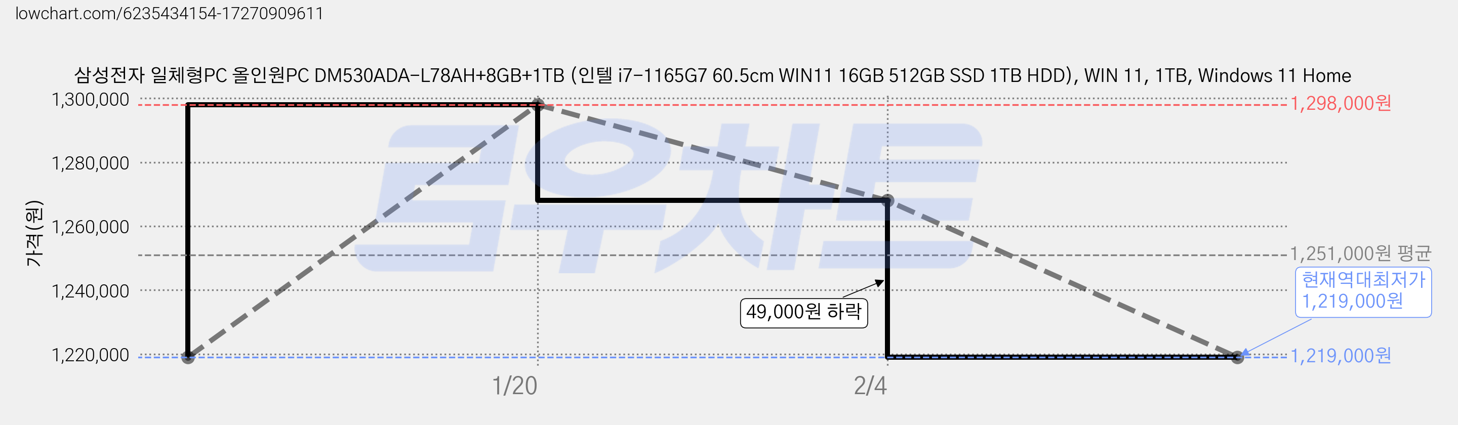 삼성전자 일체형PC 올인원PC DM530ADA-L78AH+8GB+1TB (인텔 i7-1165G7 60.5cm WIN11 16GB 512GB SSD 1TB HDD), WIN 11, 1TB, Windows 11 Home 가격 변동 차트, 현재가 1,219,000원, 역대최저가