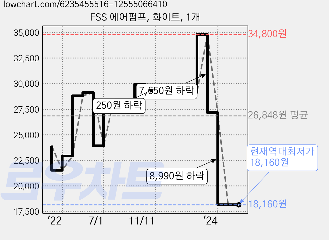 FSS 에어펌프, 화이트, 1개 가격 변동 차트, 현재가 18,160원, 역대최저가