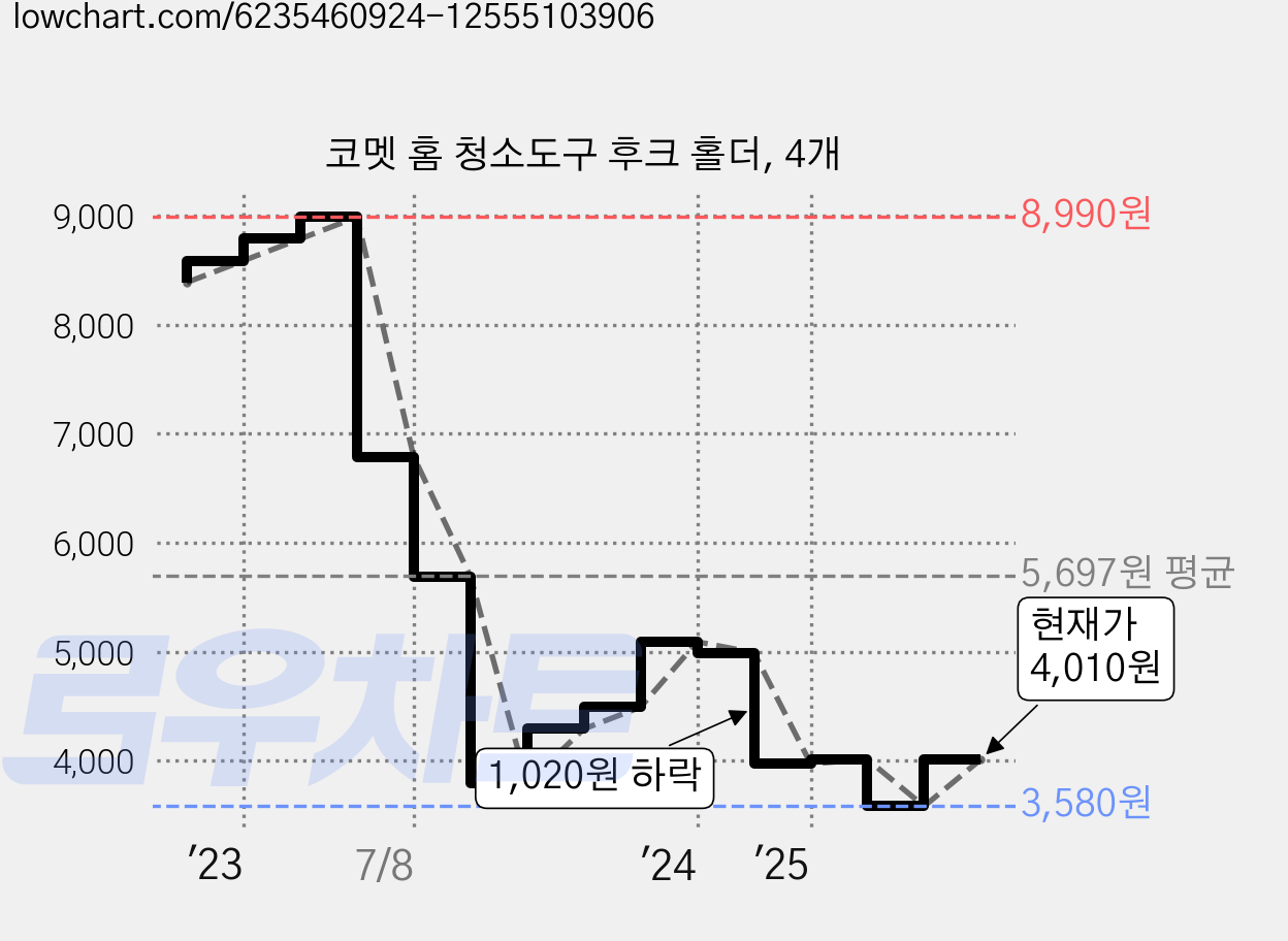 코멧 홈 청소도구 후크 홀더, 4개 가격 변동 차트, 현재가 4,010원, 관측 최저가 3,580원