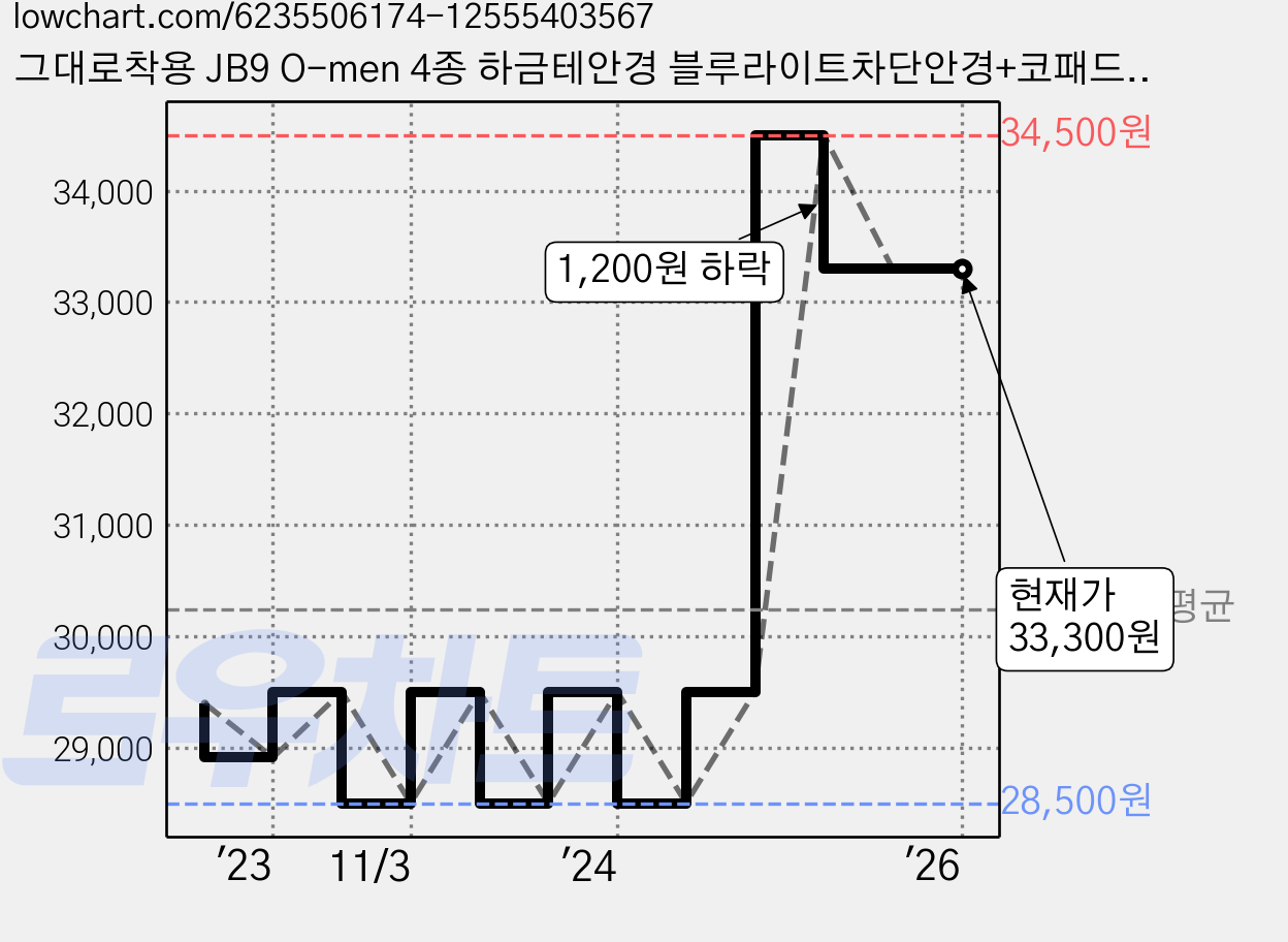그대로착용 JB9 O-men 4종 하금테안경 블루라이트차단안경+코패드키트+케이스+안경닦이 가격 변동 차트, 현재가 33,300원, 역대최저가