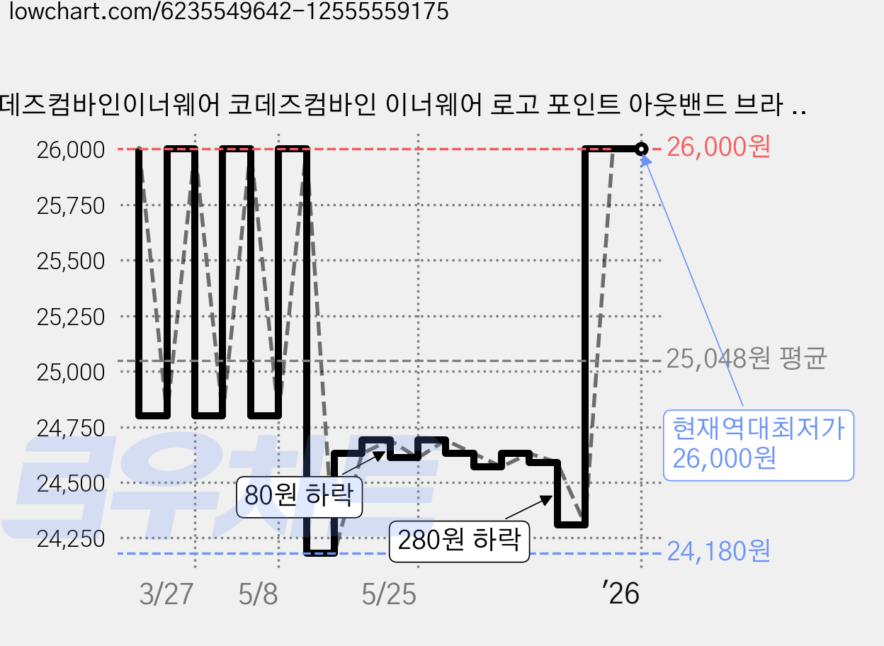 코데즈컴바인이너웨어 코데즈컴바인 이너웨어 로고 포인트 아웃밴드 브라 팬티 세트 가격 변동 차트, 현재가 26,000원, 역대최저가