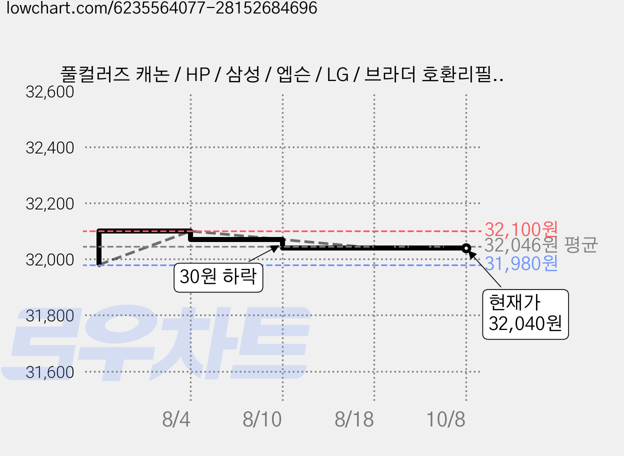 풀컬러즈 캐논 / HP / 삼성 / 엡슨 / LG / 브라더 호환리필잉크 250ml x 4종, 혼합색상, 3세트 가격 변동 차트, 현재가 32,040원, 관측 최저가 31,980원