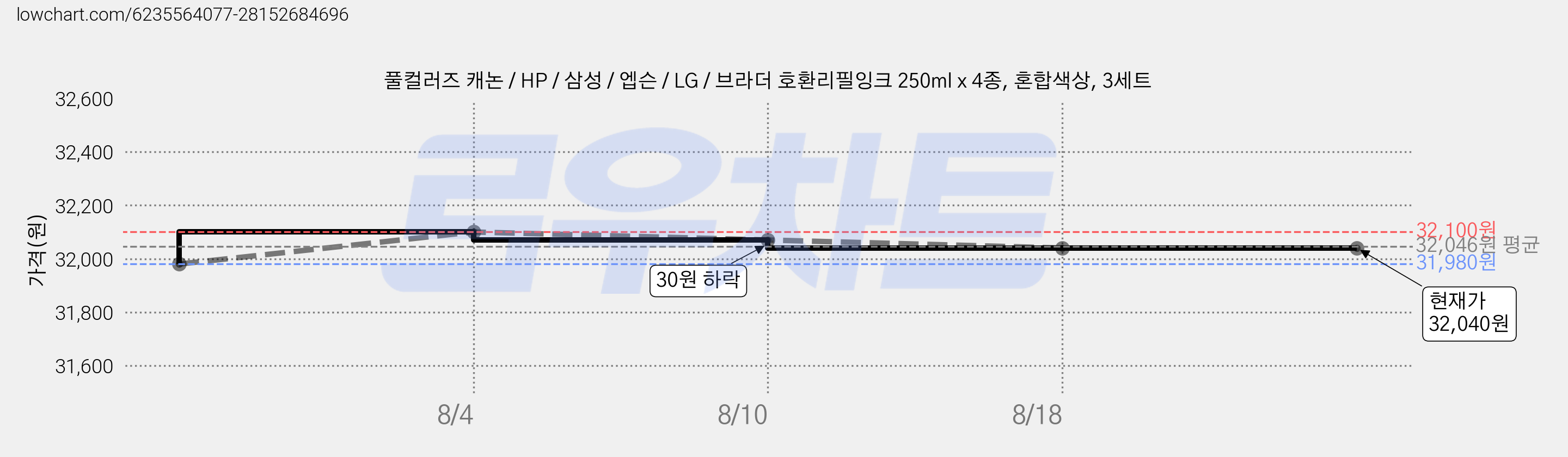 풀컬러즈 캐논 / HP / 삼성 / 엡슨 / LG / 브라더 호환리필잉크 250ml x 4종, 혼합색상, 3세트 가격 변동 차트, 현재가 32,040원, 관측 최저가 31,980원