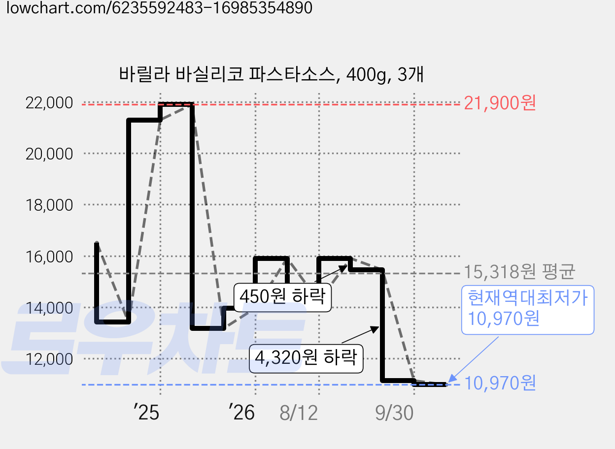 바릴라 바실리코 파스타소스, 400g, 3개 가격 변동 차트, 현재가 10,970원, 역대최저가
