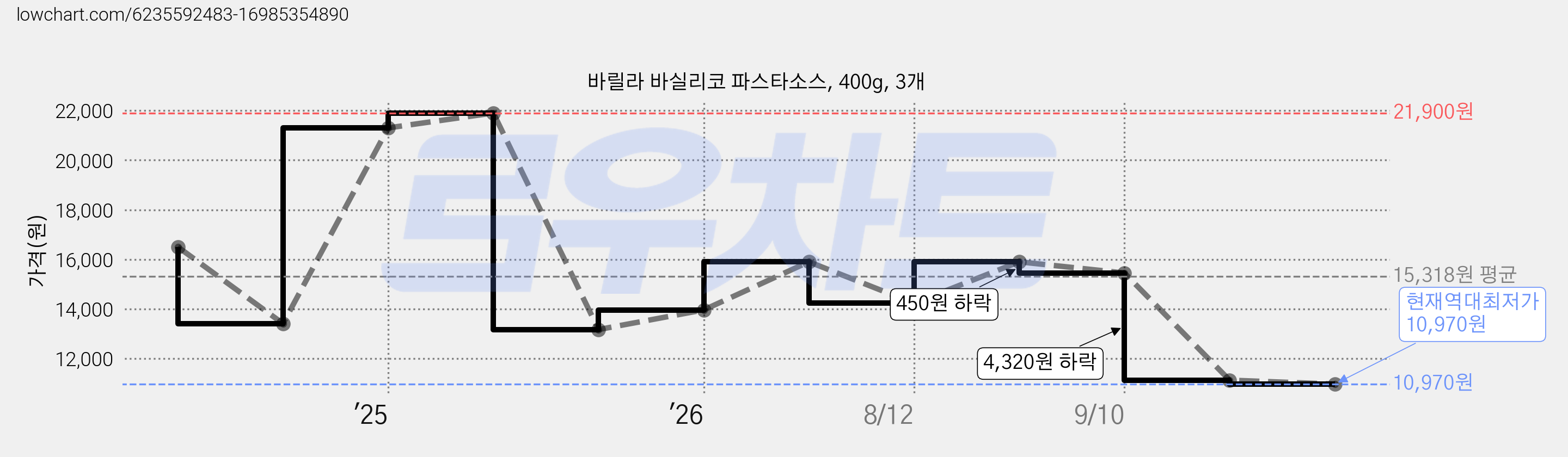 바릴라 바실리코 파스타소스, 400g, 3개 가격 변동 차트, 현재가 10,970원, 역대최저가