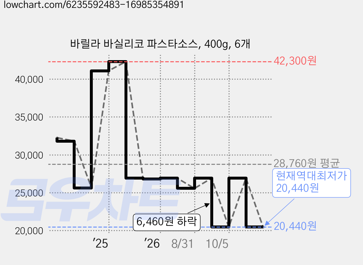 바릴라 바실리코 파스타소스, 400g, 6개 가격 변동 차트, 현재가 20,440원, 역대최저가
