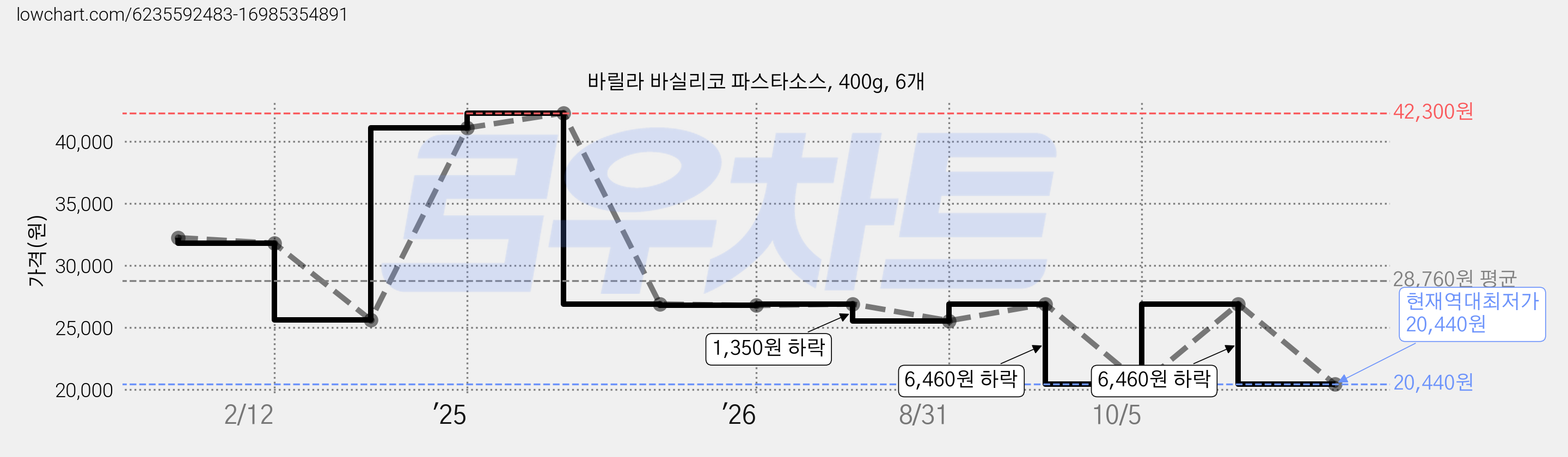 바릴라 바실리코 파스타소스, 400g, 6개 가격 변동 차트, 현재가 20,440원, 역대최저가