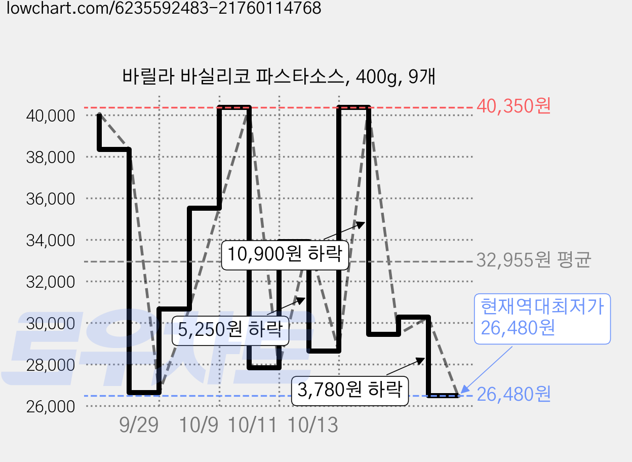 바릴라 바실리코 파스타소스, 400g, 9개 가격 변동 차트, 현재가 26,480원, 역대최저가