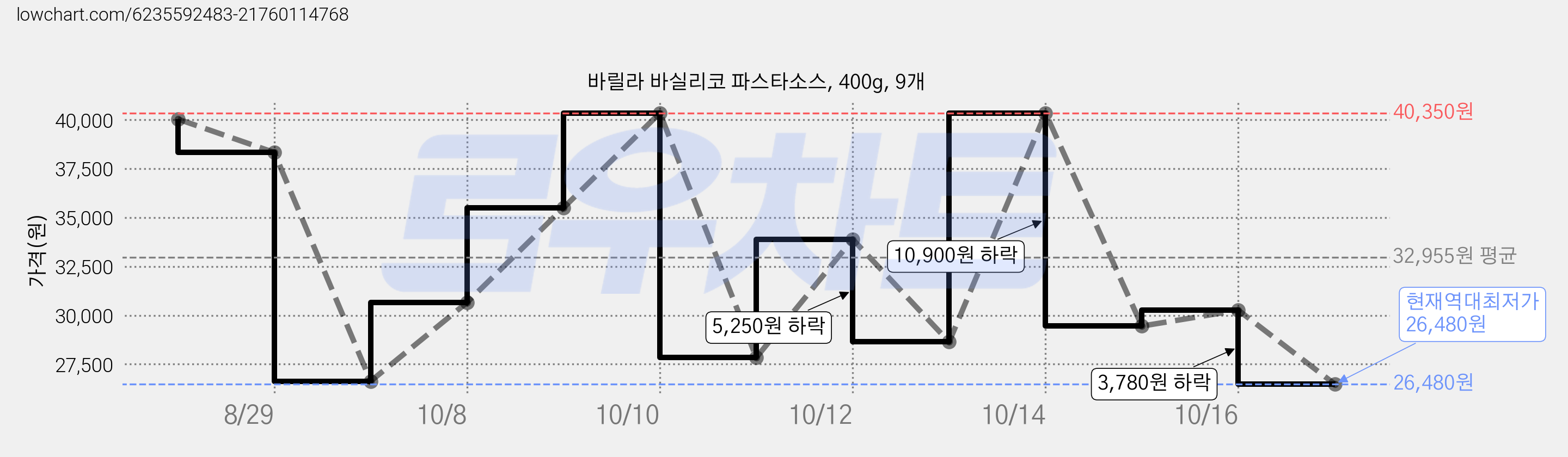바릴라 바실리코 파스타소스, 400g, 9개 가격 변동 차트, 현재가 26,480원, 역대최저가