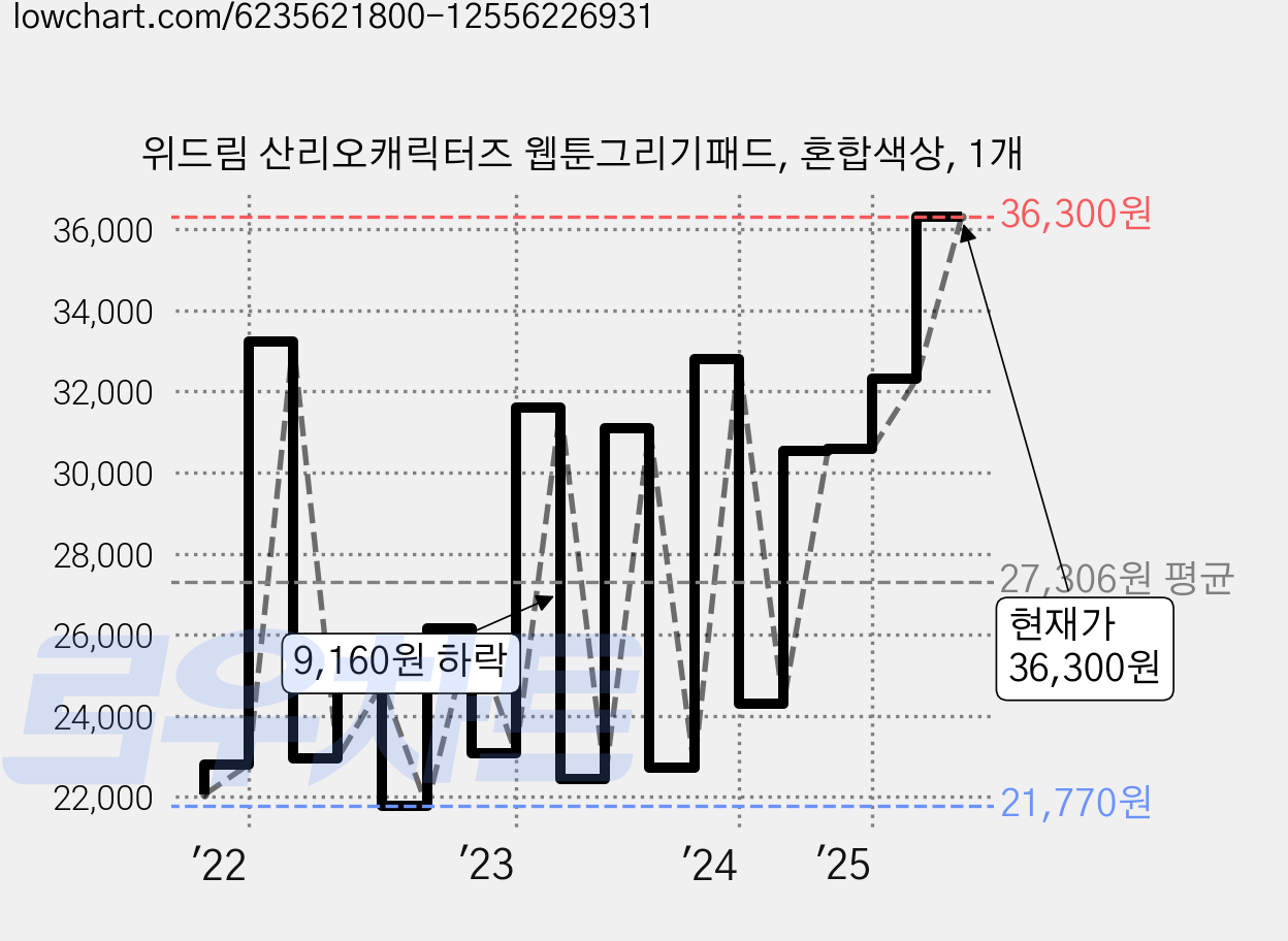 위드림 산리오캐릭터즈 웹툰그리기패드, 혼합색상, 1개 가격 변동 차트, 현재가 36,300원, 관측 최저가 18,420원