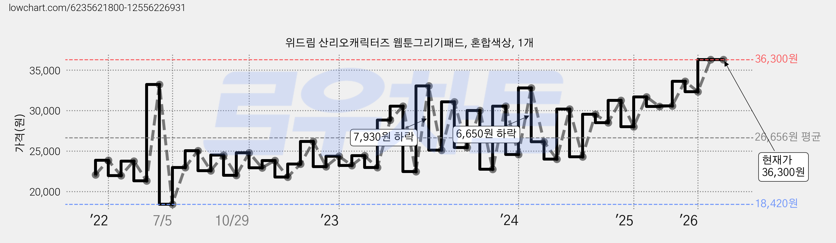 위드림 산리오캐릭터즈 웹툰그리기패드, 혼합색상, 1개 가격 변동 차트, 현재가 36,300원, 관측 최저가 18,420원