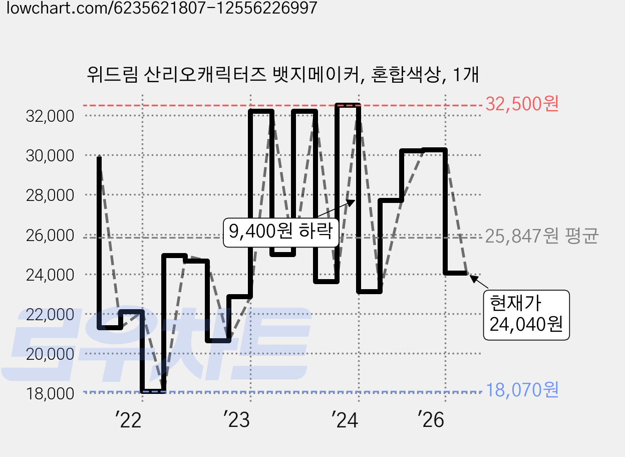 위드림 산리오캐릭터즈 뱃지메이커, 혼합색상, 1개 가격 변동 차트, 현재가 24,040원, 관측 최저가 17,900원