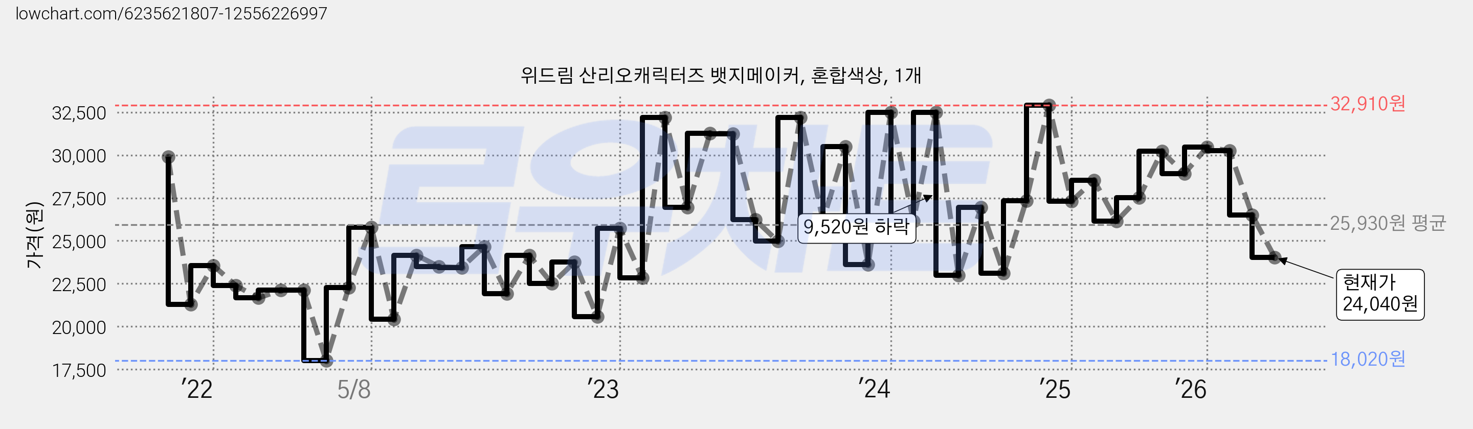 위드림 산리오캐릭터즈 뱃지메이커, 혼합색상, 1개 가격 변동 차트, 현재가 24,040원, 관측 최저가 17,900원