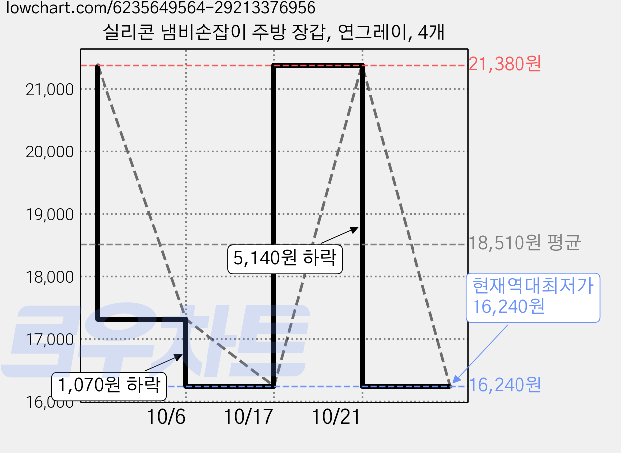 실리콘 냄비손잡이 주방 장갑, 연그레이, 4개 가격 변동 차트, 현재가 16,240원, 역대최저가